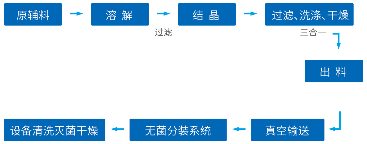 原料药系统工艺技术整体尊龙凯时·中国官方网站的解决方案--网站版面3_01.jpg