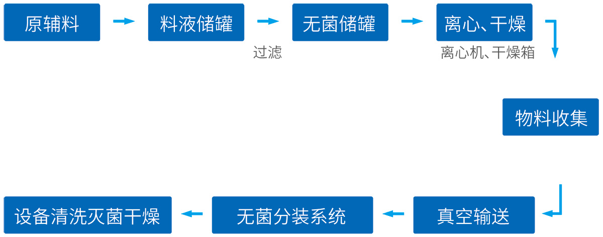 原料药系统工艺技术整体尊龙凯时·中国官方网站的解决方案--网站版面4_01.jpg